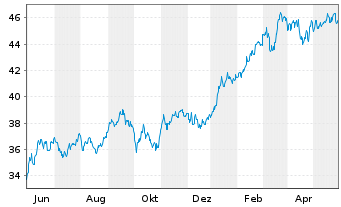 Chart Vanguard FTSE Japan UCITS ETF - 1 Jahr