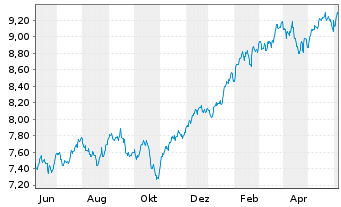 Chart iShs IV-iShs MSCI USA ESG ETF - 1 Year