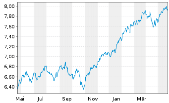 Chart iShsIV-iShs MSCI Wld ESG S.ETF - 1 Jahr