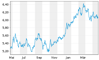 Chart iShs IV-iShs MSCI Japan ES ETF USD Acc. o.N. - 1 Jahr