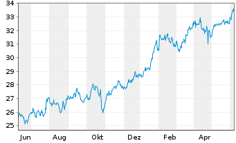 Chart SPDR S+P US Comm.Ser.S.S.UETF - 1 Year