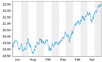 Chart Franklin Lib.Q AC As.x Jap.ETF - 1 Jahr