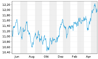 Chart L&G APAC. EX JPN EQ. UCITS ETF - 1 Jahr