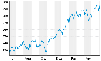 Chart InvescoMI3 NASDAQ100 ETF - 1 Year