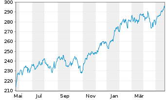 Chart InvescoMI3 NASDAQ100 ETF - 1 Jahr