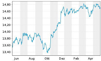 Chart Xtr.(IE)-USD High Yld Corp.Bd - 1 Jahr