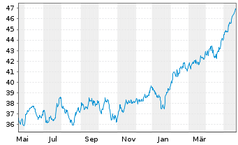 Chart iShsIV-Edge MSCI EM Value F. - 1 an