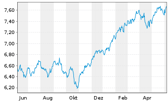 Chart iShsIV-MSCI WLD.ESG.Enh.U.ETF - 1 Year