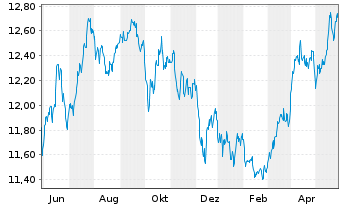 Chart WisdomTree Enhanced Commodity UCITS ETF EUR Hedged - 1 Jahr