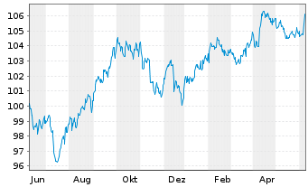 Chart JPM ICAV-DL Ultra-Sh.Inc.U.ETF USD Acc. o.N. - 1 Year