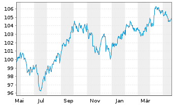 Chart JPM ICAV-DL Ultra-Sh.Inc.U.ETF USD Acc. o.N. - 1 Jahr