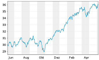Chart Xtr.(IE)-MSCI AC World ESG Sc. - 1 Year
