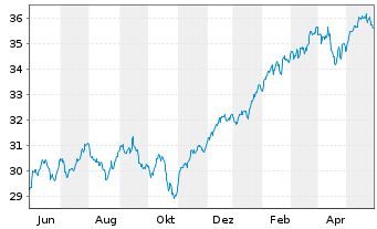 Chart Xtr.(IE)-MSCI AC World ESG Sc. - 1 Jahr