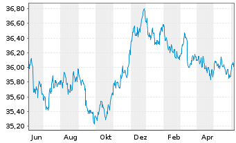 Chart I.M.II-Inv.Euro Gov.Bond 3-5y - 1 an