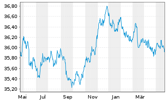 Chart I.M.II-Inv.Euro Gov.Bond 3-5y - 1 Jahr