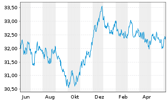 Chart I.M.II-Inv.Euro Gov.Bond 7-10y - 1 Year
