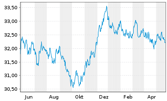 Chart I.M.II-Inv.Euro Gov.Bond 7-10y - 1 Jahr