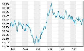 Chart I.M.II-Inv.Euro Gov.Bond - 1 Year