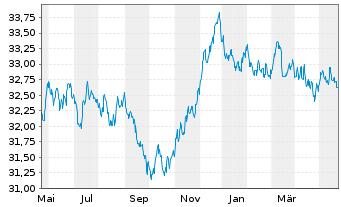 Chart I.M.II-Inv.Euro Gov.Bond - 1 Jahr