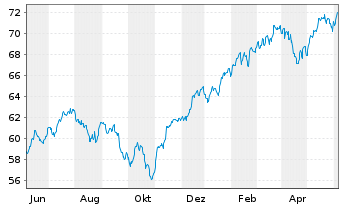 Chart Xtr.(IE) - S&P 500 - 1 an