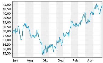 Chart Xtr.(IE)-MSCI USA Cons.Staples - 1 an