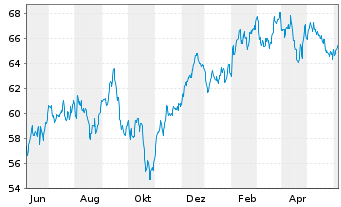 Chart Xtr.(IE)-MSCI USA Cons.Discr. - 1 an