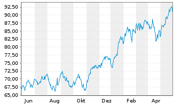 Chart Xtr.(IE)-MSCI USA Inform.Tech. - 1 Jahr