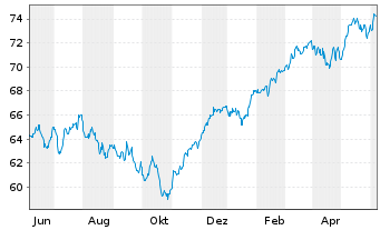 Chart Xtr.(IE)-S&P Europe ex UK ETF - 1 Year