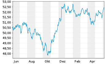 Chart Vanguard USD Corporate B.U.ETF - 1 an