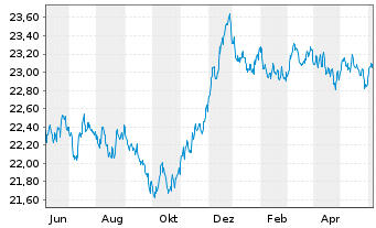 Chart Vanguard EUR Euroz.Gov.B.U.ETF - 1 Year