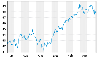 Chart Xtr.(IE)-MSCI N.Amer.H.Div.Yld - 1 Year