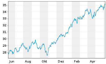 Chart SPDR S&P 500 ESG Scr.UCITS ETF - 1 Year