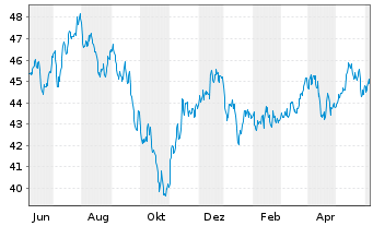 Chart I.M.II-In.MDAX UCITS ETF - 1 an