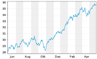 Chart UBS(Irl)ETF-S&P 500 ESG UC.ETF - 1 Jahr