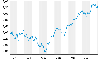 Chart iShsIV-MSCI EMU.ESG.Enh.U.ETF - 1 Year