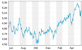 Chart iShsIV-MSCI EM.ESG.Enh.U.ETF - 1 Year
