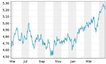 Chart iShsIV-MSCI EM.ESG.Enh.U.ETF - 1 Jahr
