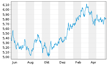 Chart iShsIV-MSCI JPN ESG.Enh.U.ETF - 1 an