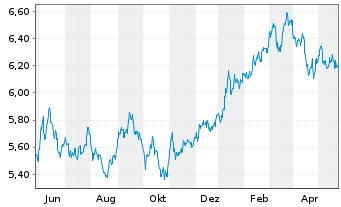 Chart iShsIV-MSCI JPN ESG.Enh.U.ETF - 1 Jahr