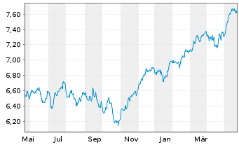 Chart iShsIV-MSCI EUR.ESG.Enh.U.ETF - 1 Jahr