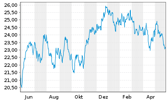 Chart Franklin Lib.FTSE Brazil U.ETF - 1 Jahr