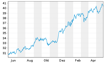 Chart Franklin Lib.FTSE India U.ETF - 1 Jahr