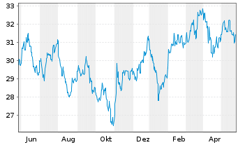 Chart Franklin Lib.FTSE Korea U.ETF - 1 Jahr