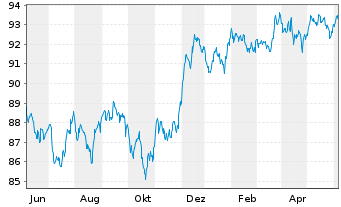 Chart JPM ICAV-USD Em.Mk.Sov.Bd U.E. - 1 an