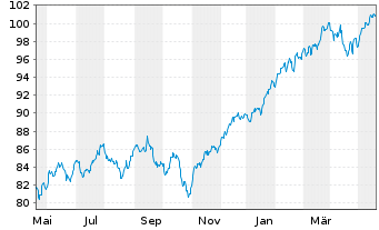 Chart Xtr.(IE) - MSCI World 1C - 1 Year