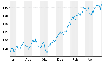 Chart Xtr.(IE) - MSCI USA - 1 Year