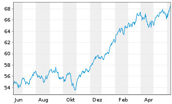 Chart GS ETF-GS Act.R US L.C.EQ ETF - 1 Year