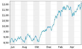 Chart iShs V-MSCI W.Inf.T.Sec.U.ETF - 1 Year