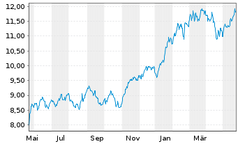 Chart iShs V-MSCI W.Inf.T.Sec.U.ETF - 1 Jahr