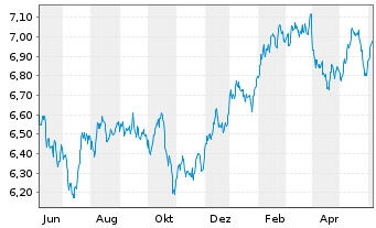 Chart iShs V-MSCI W.H.C.Sec.U.ETF - 1 Year